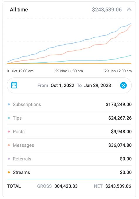 onlyfans results|OnlyFans creators earned record $5.3 billion in 2023 ...